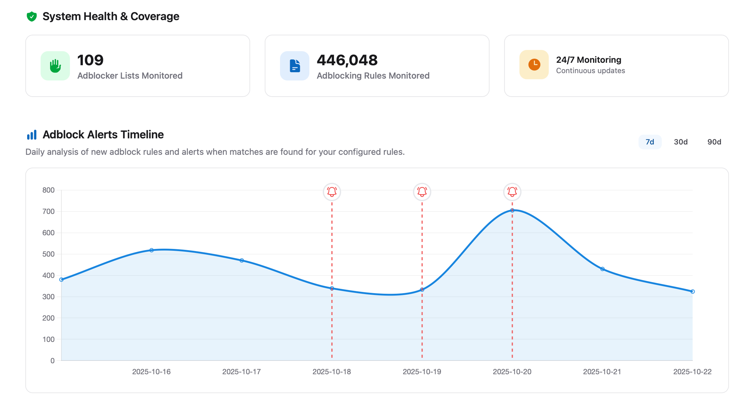System health and adblock alerts timeline showing monitoring coverage